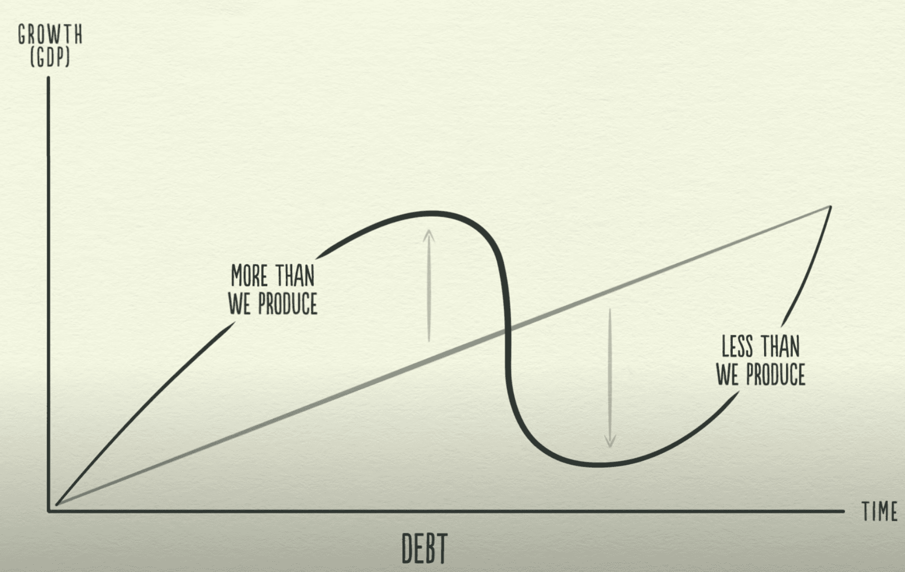 Debt is a big driver of economic swings