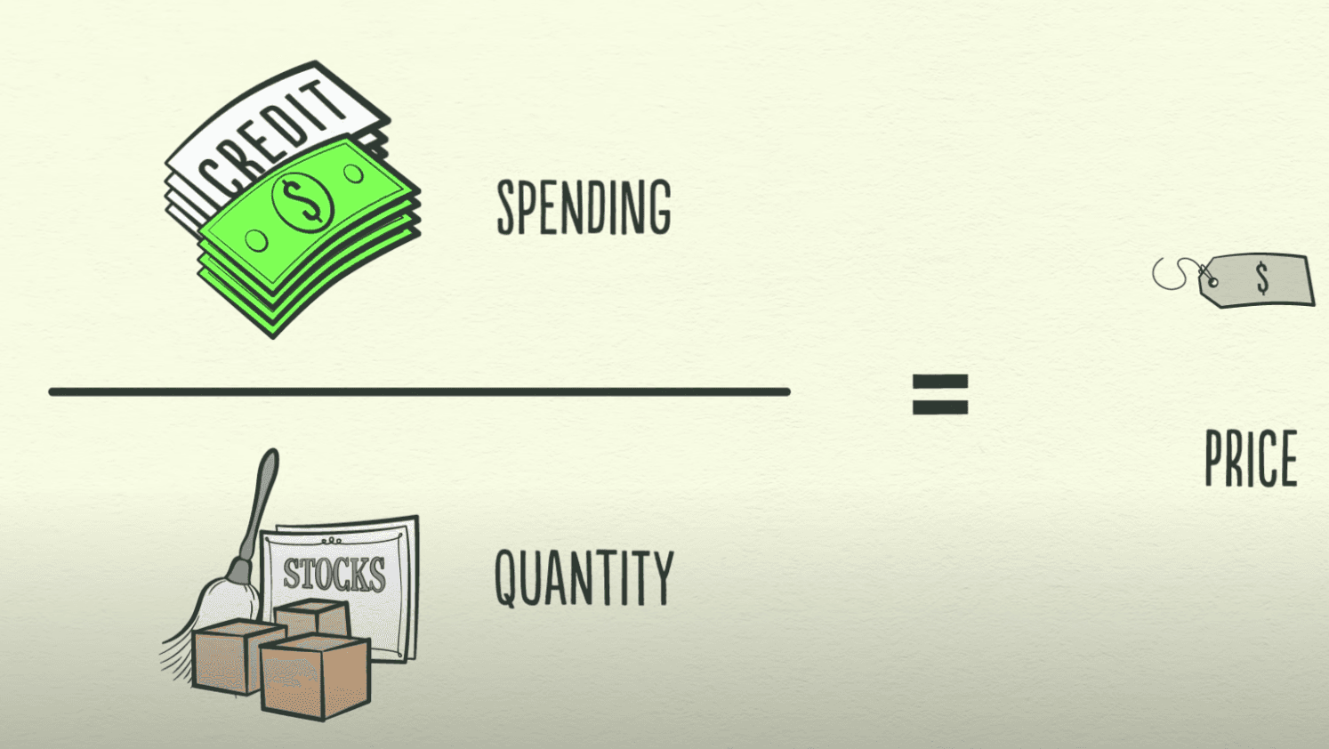 A price is determined by the total spending and total goods, services and financial assets produced