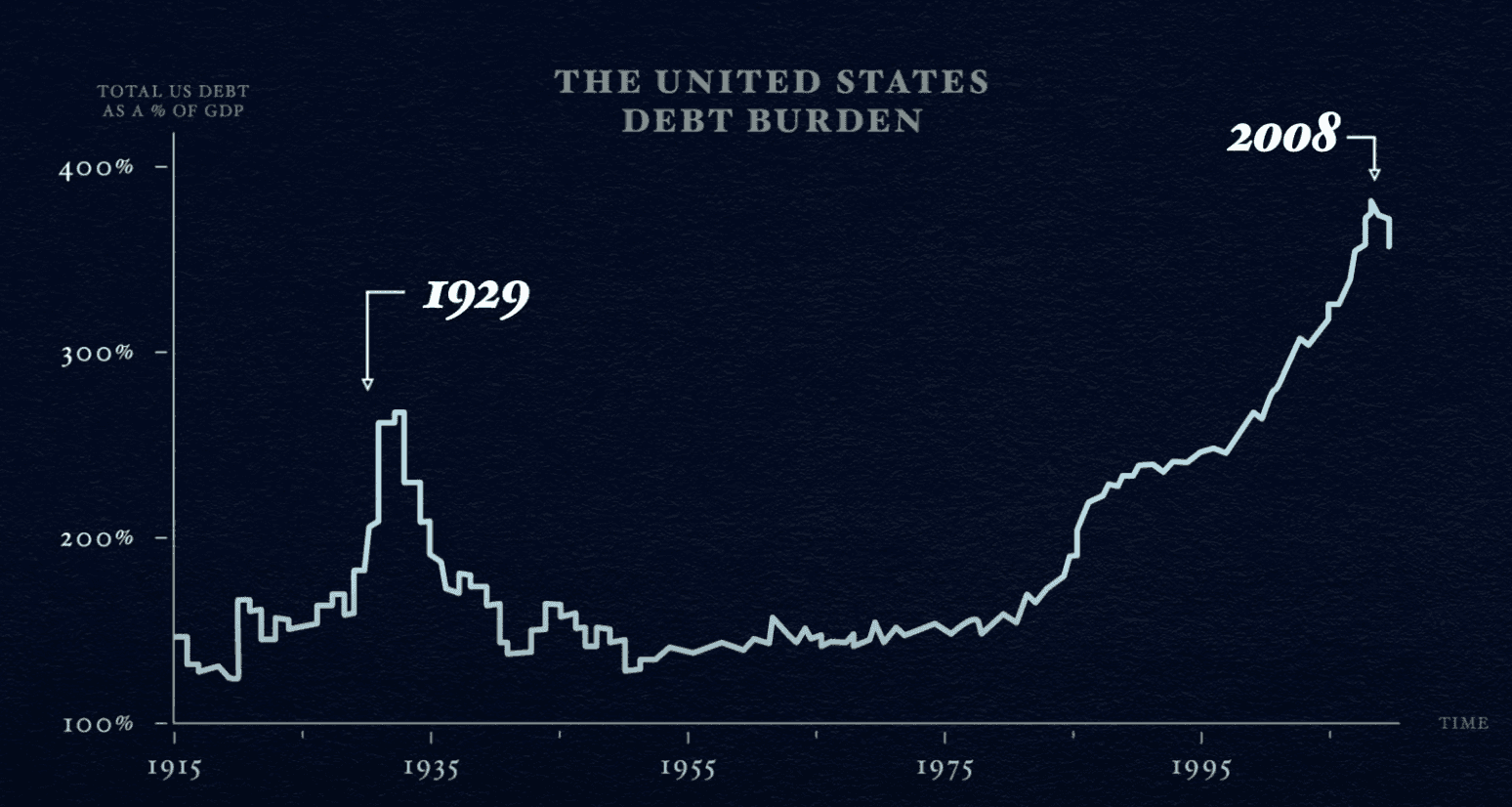 US Debt Burden for the past 100 years