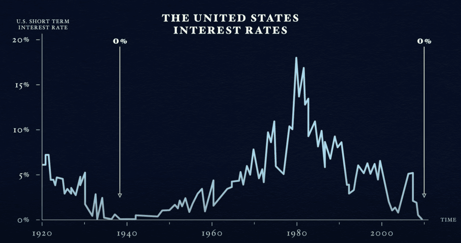 US Long term debt cycle with 0 interest rates points marked