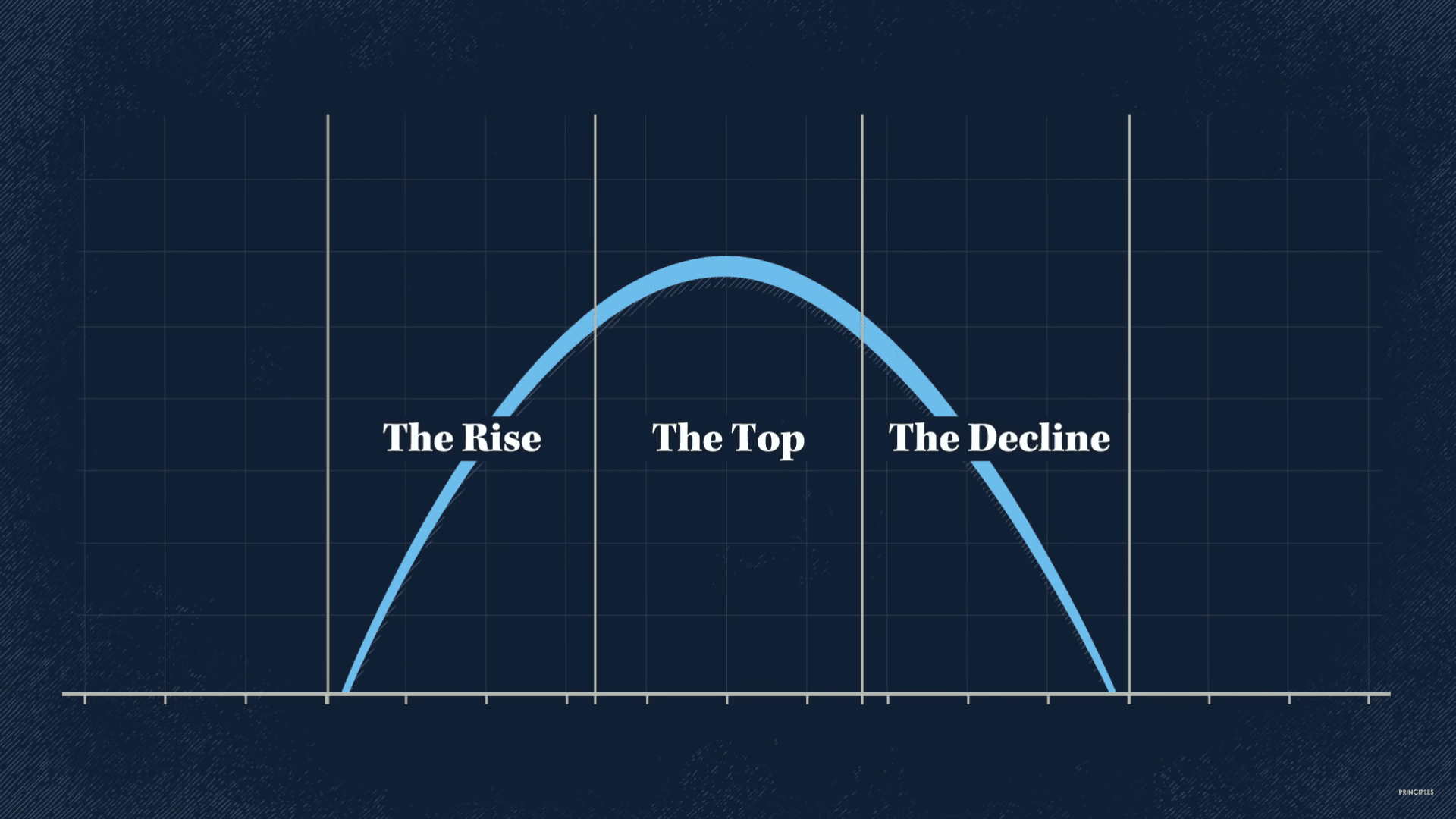 The 3 phases of the big cycle of economic order of empires