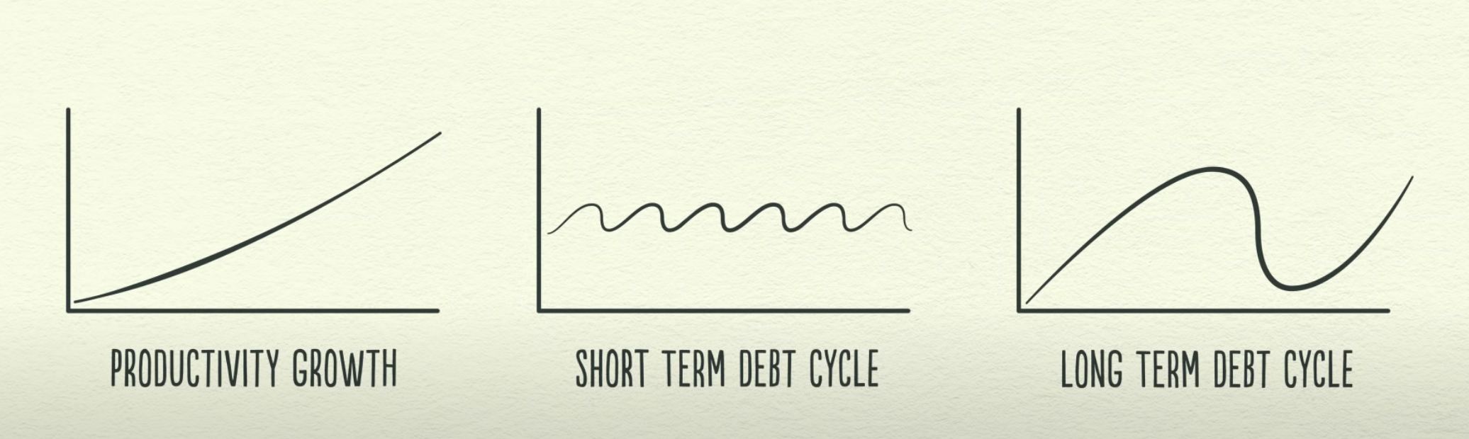 3 Forces of Economy are: 1. Productivity Growth, 2. Short-term debt cycle, 3. Long-term debt cycle