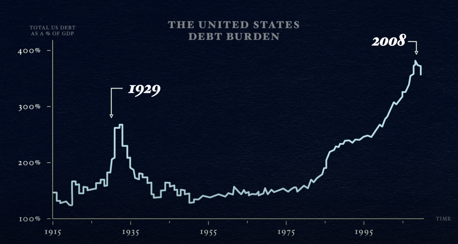 US Debt Burden for the past 100 years