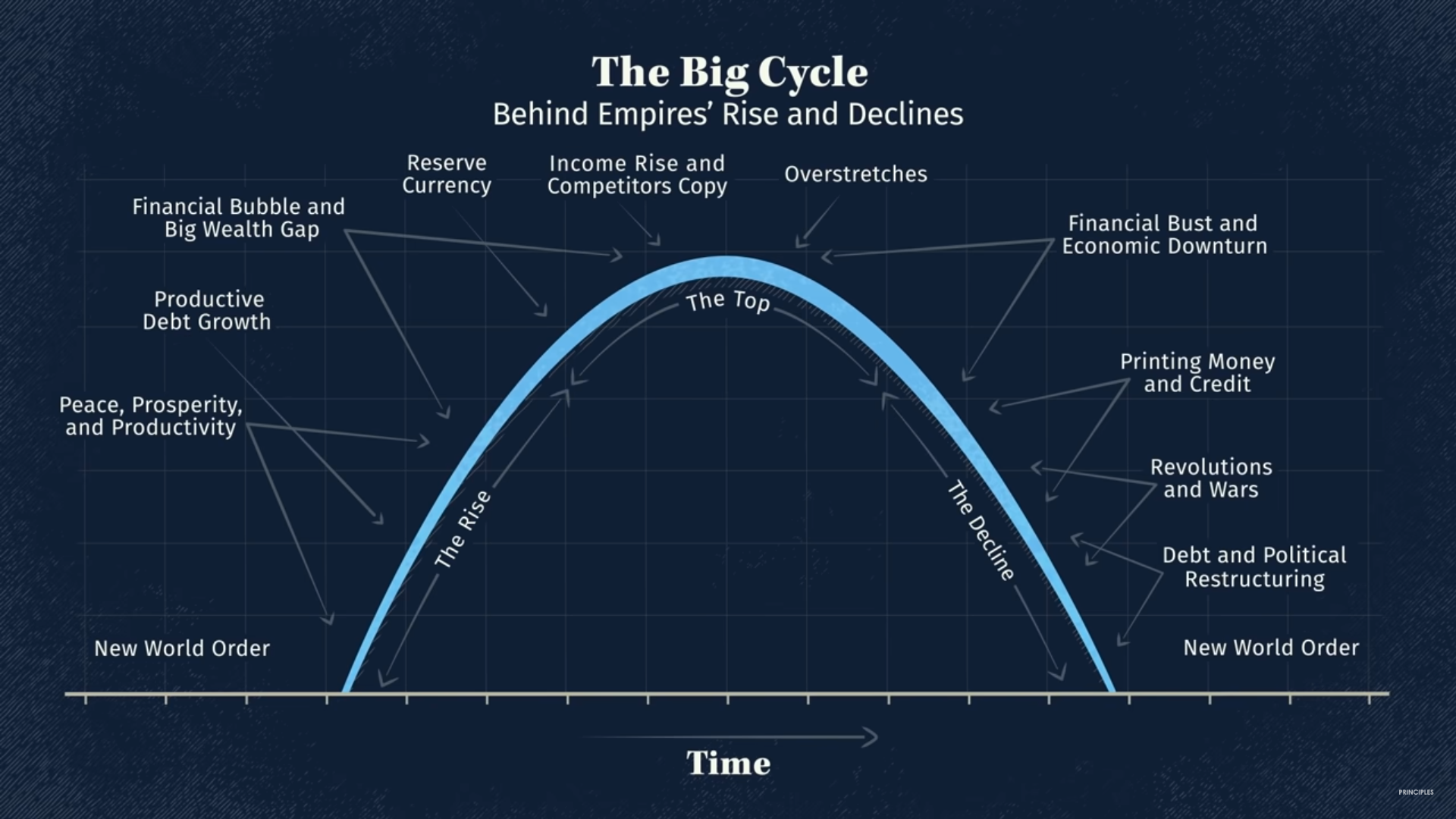 The big cycle of economic order of empires