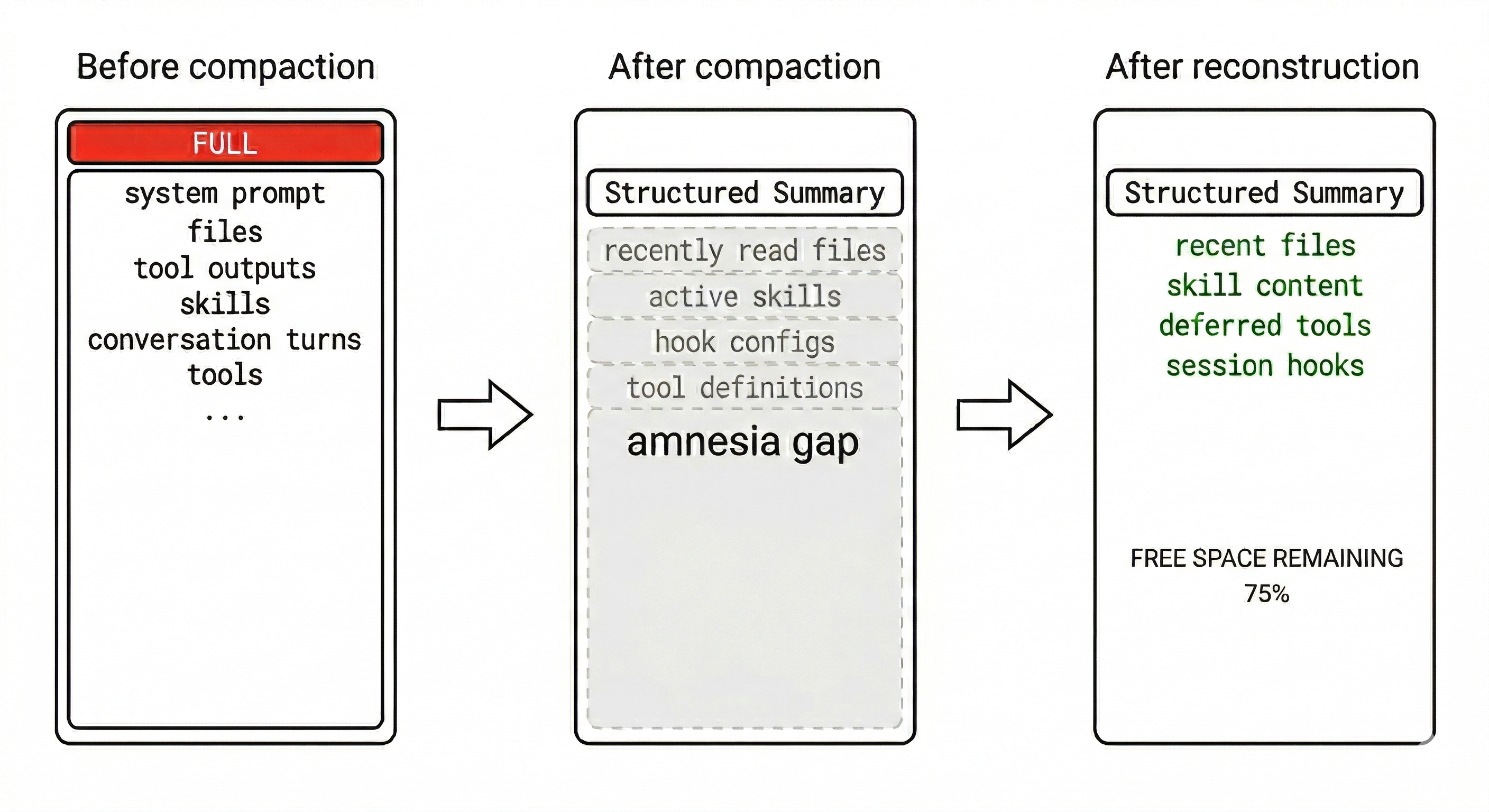 A three-stage horizontal diagram showing the reconstruction process. Stage 1 'Before compaction': a tall context window filled with many items (system prompt, files, tool outputs, skills, conversation turns, tools) with a red 'FULL' indicator. Stage 2 'After compaction': the same window is mostly empty with just a short structured summary at the top, but grayed-out ghost outlines show where recently read files, active skills, hook configs, and tool definitions used to be, labeled 'amnesia gap'. Stage 3 'After reconstruction': the window has the compact summary plus the key items re-injected (recent files, skill content, deferred tools, session hooks) shown in green, with plenty of free space remaining. Arrows connect the three stages left to right. Clean minimal style, monochrome with green for reconstructed items and red for the full indicator.