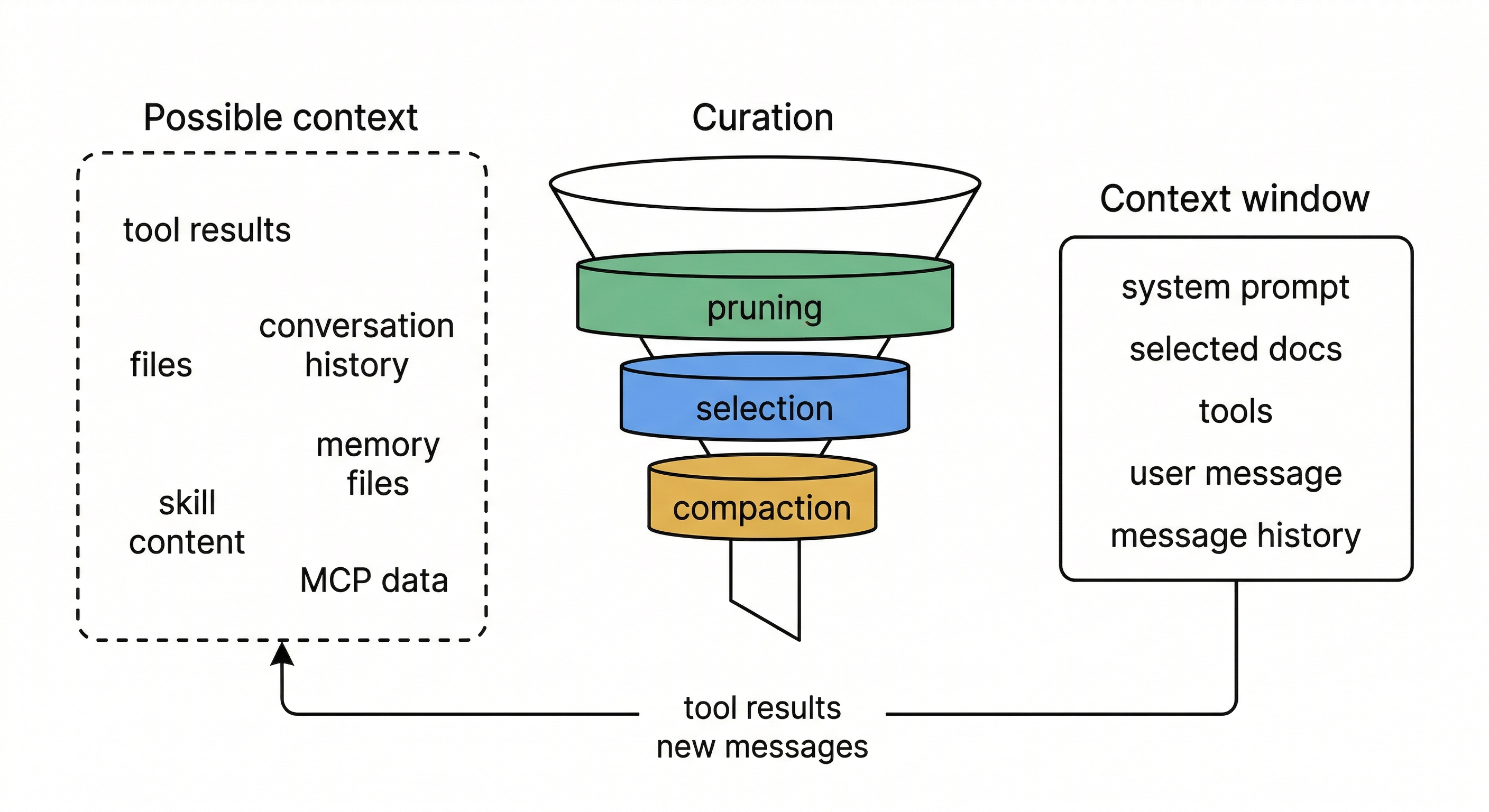 A minimal diagram showing the context engineering loop. On the left, a dashed box labeled 'Possible context' contains scattered items: tool results, files, conversation history, memory files, skill content, and MCP data. In the center, a funnel labeled 'Curation' applies three filters stacked vertically: pruning (green), selection (blue), and compaction (amber). On the right, a smaller solid box labeled 'Context window' contains only a few organized items: system prompt, selected docs, tools, user message, and message history. An arrow loops from the context window back to 'Possible context' carrying new items labeled 'tool results' and 'new messages'. Clean, minimal, monochrome with the three filter colors as the only accents. White background.