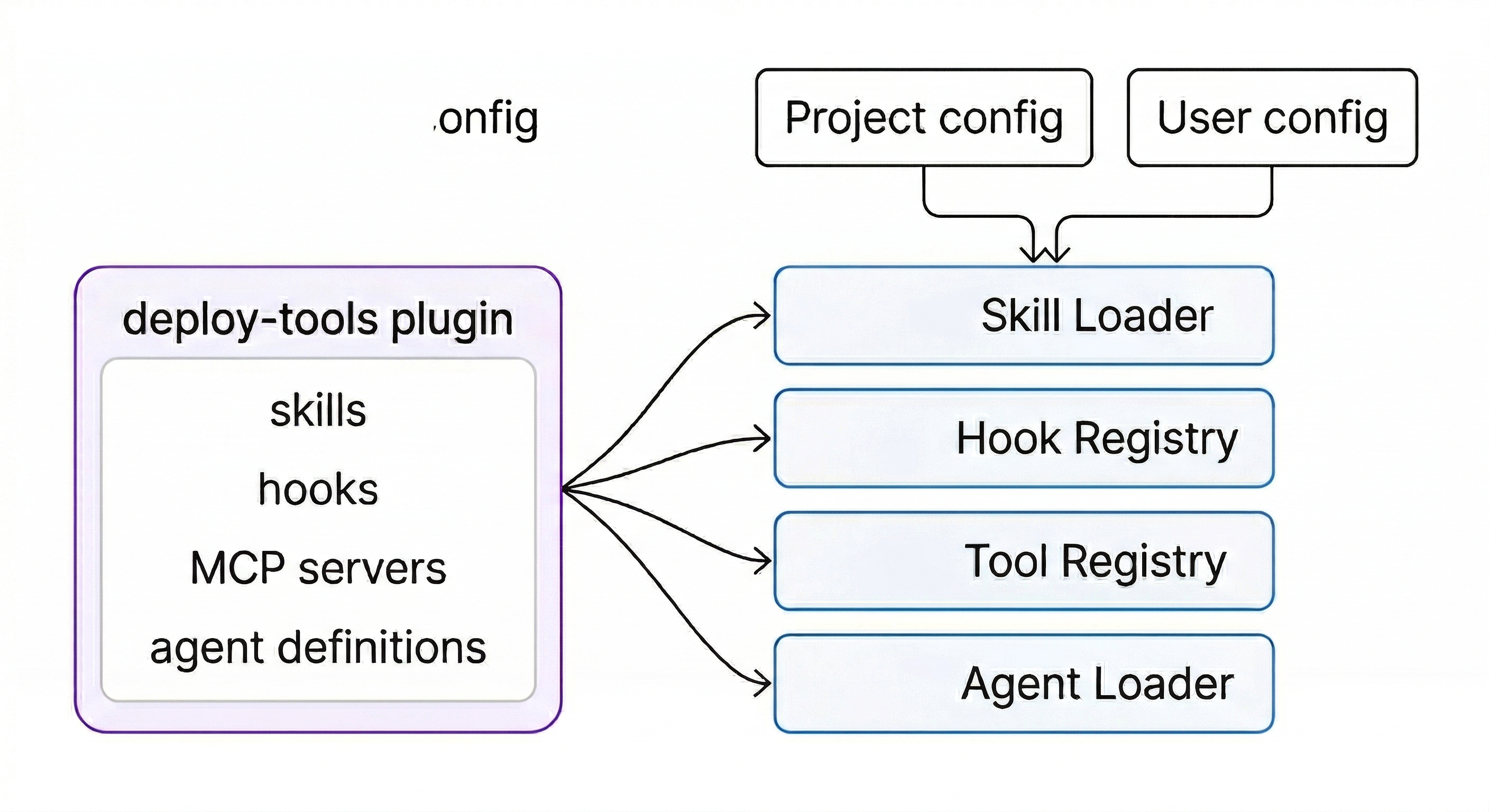 A minimal diagram showing a plugin being unpacked. A rounded rectangle labeled 'deploy-tools plugin' on the left has four items inside: skills, hooks, MCP servers, agent definitions. Four arrows fan out to shared pipelines on the right: Skill Loader, Hook Registry, Tool Registry, Agent Loader. Each pipeline also receives arrows from 'Project config' and 'User config' above, showing that plugin contributions merge into the same pipelines as native components. Clean minimal style, monochrome with purple accent for the plugin, blue for pipelines.