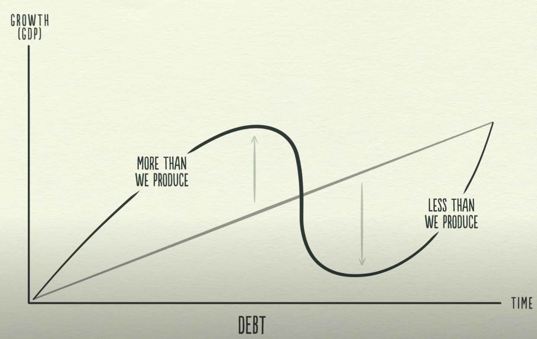 Debt is a big driver of economic swings